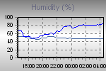 Humidity Graph Thumbnail
