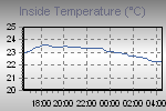 Inside Temperature Graph Thumbnail