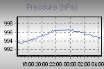 Pressure Graph Thumbnail