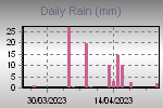 Daily Rain Graph Thumbnail