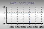 Today's Rainfall Graph Thumbnail