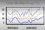 Temp Min/Max Graph Thumbnail