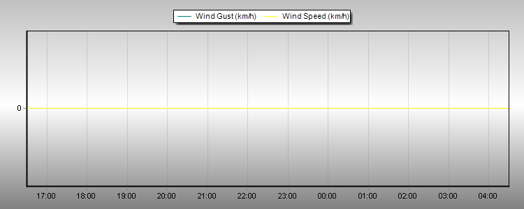 Weather Graphs Weather Graphs
